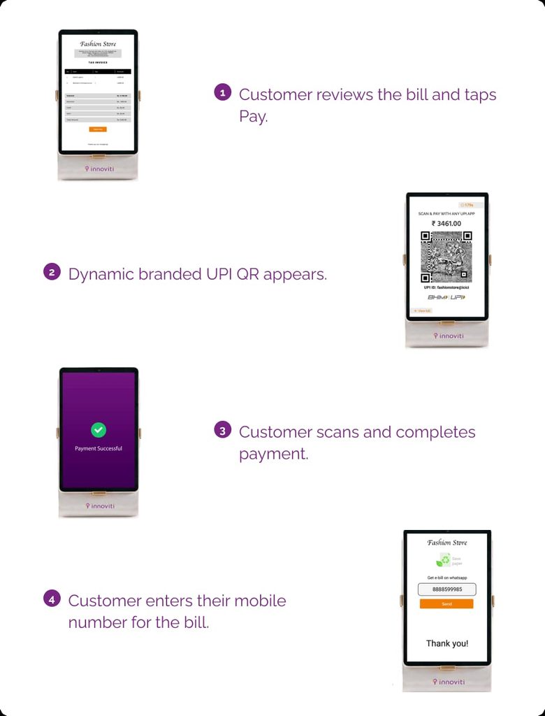 customer journey — four visual steps